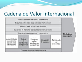 Cadena de Valor Internacional
 