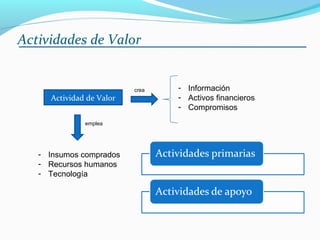 Actividades de Valor
Actividad de Valor
- Insumos comprados
- Recursos humanos
- Tecnología
- Información
- Activos financieros
- Compromisos
crea
emplea
 