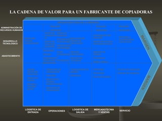 cadena de valor segun michael porter para exposicion | PPT