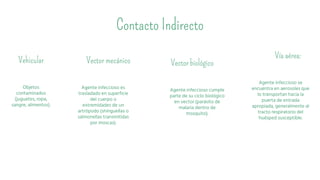 Contacto Indirecto
Vector biológico
Agente infeccioso cumple
parte de su ciclo biológico
en vector (parásito de
malaria dentro de
mosquito).
Vía aérea:
Agente infeccioso se
encuentra en aerosoles que
lo transportan hacia la
puerta de entrada
apropiada, generalmente al
tracto respiratorio del
huésped susceptible.
Vector mecánico
Agente infeccioso es
trasladado en superficie
del cuerpo o
extremidades de un
artrópodo (shinguellas o
salmonellas transmitidas
por moscas).
Vehicular
Objetos
contaminados
(juguetes, ropa,
sangre, alimentos).
 