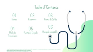 Table of Contents
01
Fuente
03
Puerta de Salida
02
Reservorio
04
Modo de
Transmision
05
Puerta de Entrada
06
Huesped suceptible
https://www.elsevier.com/es-es/connect/enfermeria/edu-cadena-de-infeccion-y-metodos-de-transmision-de-microbios
https://www.fundacionaquae.org/wiki/triada-ecologica/
https://www.paho.org/col/dmdocuments/MOPECE2.pdf
 