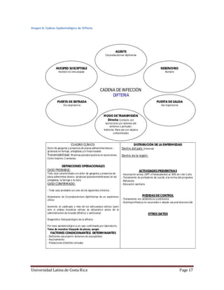 Universidad Latina de Costa Rica Page 17
Imagen 8: Cadena Epidemiológica de Difteria
 