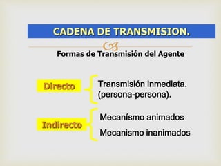 CADENA DE TRANSMISION. 
AGENTE,HUESPED, AMBIENTE 
 
Formas de Transmisión del Agente 
Directo 
Indirecto 
Transmisión inmediata. 
(persona-persona). 
Mecanísmo animados 
Mecanismo inanimados 
 