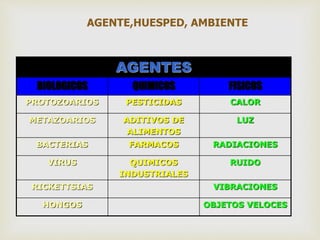 AGENTE,HUESPED, AMBIENTE 
AGENTES 
BIOLOGICOS QUIMICOS FISICOS 
PROTOZOARIOS PESTICIDAS CALOR 
METAZOARIOS ADITIVOS DE 
ALIMENTOS 
LUZ 
BACTERIAS FARMACOS RADIACIONES 
VIRUS QUIMICOS 
INDUSTRIALES 
RUIDO 
RICKETTSIAS VIBRACIONES 
HONGOS OBJETOS VELOCES 
 