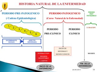 20/04/2014 14
HISTORIA NATURAL DE LA ENFERMEDAD
PERIODO PRE-PATOGENICO
( Cadena Epidemiológica)
PERIODO PATOGENICO
(Curso Natural de la Enfermedad)
PERIODO
PRE-CLINICO
PERIODO
CLINICO
INTERACCION
HUESPED
SUSCEPTIBLE
y AGENTE
INICIO DE LA
ENFERMEDAD
FIN DE LA
ENFERMEDAD
1
2
3
4
5
6
INICIO DE
SINTOMAS Y
SIGNOS CLINICOS
CURACION
MUERTE
PERIODO
POST
PATOGENICO
DETERMINANTES
SOCIALES
ASPECTOS
INDIVIDUALES
 