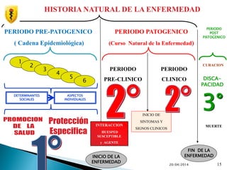 20/04/2014 15
HISTORIA NATURAL DE LA ENFERMEDAD
PERIODO PRE-PATOGENICO
( Cadena Epidemiológica)
PERIODO PATOGENICO
(Curso Natural de la Enfermedad)
PERIODO
PRE-CLINICO
PERIODO
CLINICO
INTERACCION
HUESPED
SUSCEPTIBLE
y AGENTE
INICIO DE LA
ENFERMEDAD
FIN DE LA
ENFERMEDAD
1
2
3
4
5
6
INICIO DE
SINTOMAS Y
SIGNOS CLINICOS
CURACION
MUERTE
PERIODO
POST
PATOGENICO
DETERMINANTES
SOCIALES
ASPECTOS
INDIVIDUALES
DISCA-
PACIDAD
3°
 
