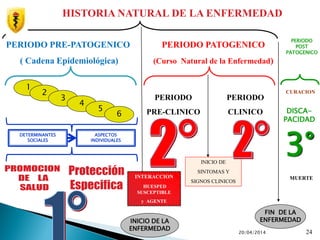 20/04/2014 24
HISTORIA NATURAL DE LA ENFERMEDAD
PERIODO PRE-PATOGENICO
( Cadena Epidemiológica)
PERIODO PATOGENICO
(Curso Natural de la Enfermedad)
PERIODO
PRE-CLINICO
PERIODO
CLINICO
INTERACCION
HUESPED
SUSCEPTIBLE
y AGENTE
INICIO DE LA
ENFERMEDAD
FIN DE LA
ENFERMEDAD
1
2
3
4
5
6
INICIO DE
SINTOMAS Y
SIGNOS CLINICOS
CURACION
MUERTE
PERIODO
POST
PATOGENICO
DETERMINANTES
SOCIALES
ASPECTOS
INDIVIDUALES
DISCA-
PACIDAD
3°
 