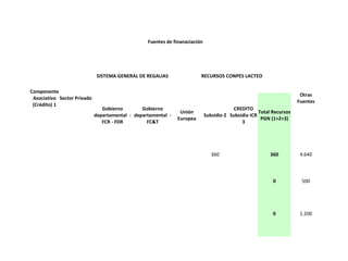 Fuentes de finanaciación
Componente
Asociativo
(Crédito) 1
Sector Privado
SISTEMA GENERAL DE REGALIAS RECURSOS CONPES LACTEO
Otras
Fuentes
Gobierno
departamental -
FCR - FDR
Gobierno
departamental -
FC&T
Unión
Europea
Subsidio 2
CREDITO
Subsidio ICR
3
Total Recursos
PGN (1+2+3)
360 360 4.640
0 500
0 1.200
 
