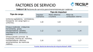 FACTORES DE SERVICIO
Tipo de impulsor
Tipo de carga Impulsor
hidráulico
Motor eléctrico
o turbina
Motor de
combustión interna
Uniforme (agitadores, ventiladores,
transporte con carga ligera y
uniforme). 1.0 1.0 1.2
Choque moderado (máquinas
herramienta, grúas,
transportadores pesados,
mezcladores de alimento y
molinos).
1.2 1.3 1.4
Choque pesado (prensas de
troquelado, molinos de martillos,
transportadores alternos,
accionamientos de molino de
rodillos).
1.4 1.5 1.7
TABLA 7.8 Factores de servicio para transmisiones por cadenas
Fuente: diseñode elementos de máquina RobertL. MOtt
 