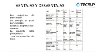 VENTAJAS Y DESVENTAJAS
Las máquinas de
transmisión
de energía en gran
parte utilizan
cadenas, engranajes o
correas.
La siguiente tabla
proporciona
una comparación de
ellas.
 