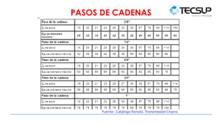 PASOS DE CADENAS
Fuente: Catálogo Renold. Transmission Chains
 