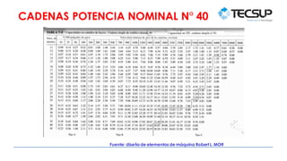 CADENAS POTENCIA NOMINAL N° 40
Fuente: diseñode elementos de máquina RobertL. MOtt
 