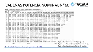 CADENAS POTENCIA NOMINAL N° 60
Fuente: diseñode elementosde máquina Robert L. MOtt
Tipo A: lubricación normal por goteo.
Tipo B: lubricación con baño o con disco.
Tipo C: lubricación con chorro de aceite.
 