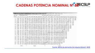 CADENAS POTENCIA NOMINAL N° 80
Fuente: diseñode elementos de máquina RobertL. MOtt
 