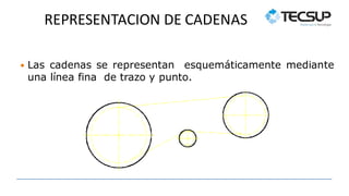REPRESENTACION DE CADENAS
 Las cadenas se representan esquemáticamente mediante
una línea fina de trazo y punto.
 