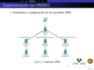 Obj. EA. DNSSEC. TR. Con.
Experimentaci´on con DNSSEC
• Instalaci´on y conﬁguraci´on de los servidores DNS.
Figura 1: Esquema DNS
15 / 34
 