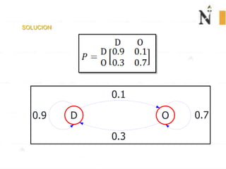SOLUCION
D O
0.1
0.3
0.9 0.7
 