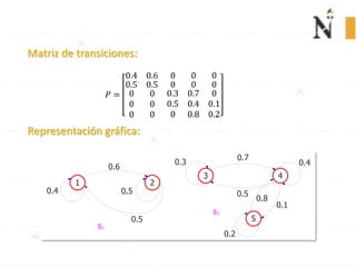 Matriz de transiciones:
Representación gráfica:
1 2
0.6
0.50.4
0.5
1s
3 4
0.7
0.40.3
5
0.2
0.5
0.1
0.8
2s
 