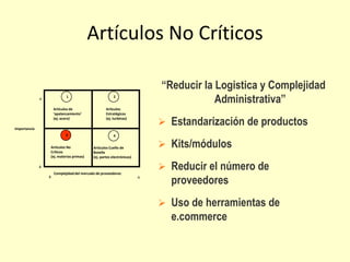 Artículos No Críticos
“Reducir la Logistica y Complejidad
Administrativa”
 Estandarización de productos
 Kits/módulos
 Reducir el número de
proveedores
 Uso de herramientas de
e.commerce
Importancia
Complejidad del mercado de proveedores
Artículos No
Críticos
(ej. materias primas)
Artículos Cuello de
Botella
(ej. partes electrónicas)
Artículos
Estratégicos
(ej. turbinas)
Artículos de
‘apalancamiento’
(ej. acero)
B
B A
A
1
3 4
2
 