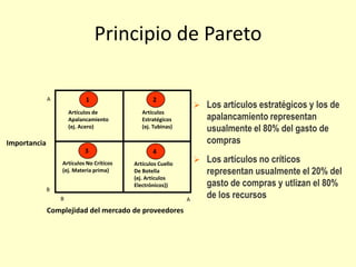 Principio de Pareto
 Los artículos estratégicos y los de
apalancamiento representan
usualmente el 80% del gasto de
compras
 Los artículos no críticos
representan usualmente el 20% del
gasto de compras y utlizan el 80%
de los recursos
Importancia
Complejidad del mercado de proveedores
Artículos No Críticos
(ej. Materia prima)
Artículos Cuello
De Botella
(ej. Artículos
Electrónicos))
Artículos
Estratégicos
(ej. Tubinas)
Artículos de
Apalancamiento
(ej. Acero)
B
B A
A 1
3 4
2
 