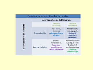 Estructura de la incertidumbre de Hau Lee
Incertidumbredelaoferta
Incertidumbre de la Demanda
Producto
Funcionales
Productos
Innovadores
Proceso Estable
Ropa basica,
alimento,
cadena suministro
eficiente
Ropa de moda,
musica popular
Cadena de
suministro
responsiva
Proceso Evolutivo
Potencia
hidroelectrica,
Cadena de
suministro con
riesgos compartido
Telecomunicacione
s, computadoras
de alto nivel,
semiconductores
Cadena de
suministro agil
 