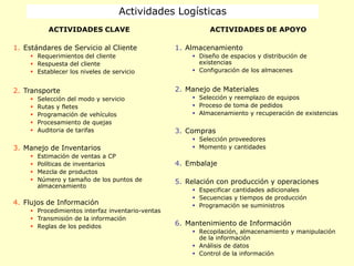 Actividades Logísticas
ACTIVIDADES CLAVE
1. Estándares de Servicio al Cliente
 Requerimientos del cliente
 Respuesta del cliente
 Establecer los niveles de servicio
2. Transporte
 Selección del modo y servicio
 Rutas y fletes
 Programación de vehículos
 Procesamiento de quejas
 Auditoria de tarifas
3. Manejo de Inventarios
 Estimación de ventas a CP
 Políticas de inventarios
 Mezcla de productos
 Número y tamaño de los puntos de
almacenamiento
4. Flujos de Información
 Procedimientos interfaz inventario-ventas
 Transmisión de la información
 Reglas de los pedidos
ACTIVIDADES DE APOYO
1. Almacenamiento
 Diseño de espacios y distribución de
existencias
 Configuración de los almacenes
2. Manejo de Materiales
 Selección y reemplazo de equipos
 Proceso de toma de pedidos
 Almacenamiento y recuperación de existencias
3. Compras
 Selección proveedores
 Momento y cantidades
4. Embalaje
5. Relación con producción y operaciones
 Especificar cantidades adicionales
 Secuencias y tiempos de producción
 Programación se suministros
6. Mantenimiento de Información
 Recopilación, almacenamiento y manipulación
de la información
 Análisis de datos
 Control de la información
 
