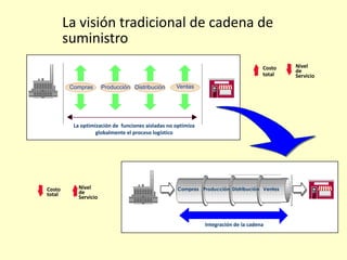 La visión tradicional de cadena de
suministro
Proveedo
res
Clientes
La optimización de funciones aisladas no optimiza
globalmente el proceso logístico
Producción Distribución VentasCompras
Compras DistribuciónProducción
Integración de la cadena
Ventas
Costo
total
Nivel
de
Servicio
Costo
total
Nivel
de
Servicio
 