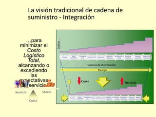 Costos
Cadena de distribución
Transporte
a CD
Stock
proveedorCompra
Clasificac. y
despacho
PreparaciónRecepción CD
Almacén
trastienda
Recepción
trastienda
Distribución a
tienda
Reposición
sala venta
Tiempo
Transporte
a CD
Stock
proveedor
Compra PreparaciónRecepc. CD Almacén
trastienda
Recepción
trastienda
Distribuc.
a tienda
Reposic.
sala venta
Clasificac. y
despacho
ServicioCosto
…para
minimizar el
Costo
Logístico
Total,
alcanzando o
excediendo
las
expectativas
de servicio
Servicio Stocks
Costo
La visión tradicional de cadena de
suministro - Integración
 