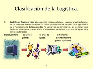 Clasificación de la Logística.
4. Logística de Reversa o hacia atrás: consiste en las devoluciones (regreso) a las instalaciones
de un fabricante de mercancías que un cliente insatisfecho hace debido a fallas o problemas
en el funcionamiento de los productos. No siempre se requiere regresar los productos hasta
la fábrica, sino que se pueden enviar a proveedores locales con contratos de reparación y
servicio autorizados.
El producto falla se aplica la se envía de al fabricante
garantía regreso o al intermediario
para su reparación
35
 