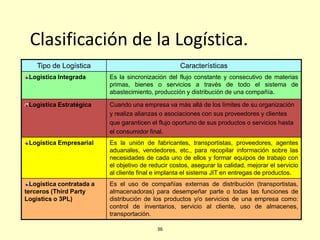 Clasificación de la Logística.
Tipo de Logística Características
Logística Integrada Es la sincronización del flujo constante y consecutivo de materias
primas, bienes o servicios a través de todo el sistema de
abastecimiento, producción y distribución de una compañía.
Logística Estratégica Cuando una empresa va más allá de los límites de su organización
y realiza alianzas o asociaciones con sus proveedores y clientes
que garanticen el flujo oportuno de sus productos o servicios hasta
el consumidor final.
Logística Empresarial Es la unión de fabricantes, transportistas, proveedores, agentes
aduanales, vendedores, etc., para recopilar información sobre las
necesidades de cada uno de ellos y formar equipos de trabajo con
el objetivo de reducir costos, asegurar la calidad, mejorar el servicio
al cliente final e implanta el sistema JIT en entregas de productos.
Logística contratada a
terceros (Third Party
Logistics o 3PL)
Es el uso de compañías externas de distribución (transportistas,
almacenadoras) para desempeñar parte o todas las funciones de
distribución de los productos y/o servicios de una empresa como:
control de inventarios, servicio al cliente, uso de almacenes,
transportación.
36
 