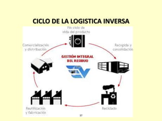 CICLO DE LA LOGISTICA INVERSA
37
 