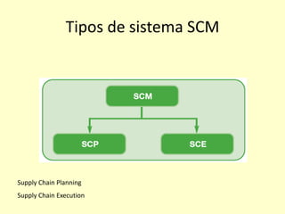 Tipos de sistema SCM
Supply Chain Planning
Supply Chain Execution
 