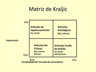 Matriz de Kraljic
Importancia
Complejidad del mercado de proveedores
Artículos No
Críticos
(eg. matrias
primas)
Artículos Cuello
de botella
(ej. partes
electrónicas)
Artículos
Estratégicos
(ej. turbinas)
Artículos de
‘Apalancamiento’
(ej. acero)
Bajo
Bajo Alto
Alto
 
