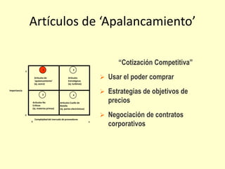 Artículos de ‘Apalancamiento’
Importancia
Complejidad del mercado de proveedores
Artículos No
Críticos
(ej. materias primas)
Artículos Cuello de
Botella
(ej. partes electrónicas)
Artículos
Estratégicos
(ej. turbinas)
Artículos de
‘apalancamiento’
(ej. acero)
B
B A
A
1
3 4
2
“Cotización Competitiva”
 Usar el poder comprar
 Estrategias de objetivos de
precios
 Negociación de contratos
corporativos
 