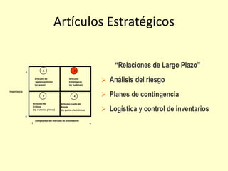 Artículos Estratégicos
“Relaciones de Largo Plazo”
 Análisis del riesgo
 Planes de contingencia
 Logística y control de inventarios
Importancia
Complejidad del mercado de proveedores
Artículos No
Críticos
(ej. materias primas)
Artículos Cuello de
Botella
(ej. partes electrónicas)
Artículos
Estratégicos
(ej. turbinas)
Artículos de
‘apalancamiento’
(ej. acero)
B
B A
A
1
3 4
2
 