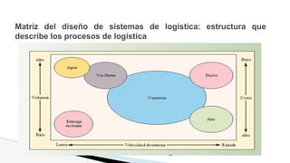 Matriz del diseño de sistemas de logística: estructura que
describe los procesos de logística
 