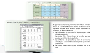 Es posible resolver este problema utilizando la función
Solver de Excel® de Microsoft®. Como se observa en la
siguiente imagen, esto muestra cómo establecer el
problema en la hoja de cálculo.
• Las celdas B6 a E6 contienen los requisitos para cada
almacén de cliente.
• Las celdas F2 a F5 contienen la cantidad que es
posible suministrar de cada planta.
• Las celdas B2 a E5 presentan el costo de enviar una
unidad para cada combinación de planta y almacén
potenciales.
• Las celdas para la solución del problema son B9 a
E12.
 