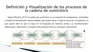 Definición y Visualización de los procesos de
la cadena de suministro
� Según (Paula R, 2017) La cadena de suministro es un conjunto de instalaciones, actividades
y medios de distribución imprescindibles para poder llevar a cabo la venta de un producto. Lo
que quiere decir es que se basa en la búsqueda de materias primas, su transformación,
elaboración y fabricación, transporte del producto hasta su entrega al consumidor.
 