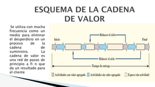 ESQUEMA DE LA CADENA
DE VALOR
Se utiliza con mucha
frecuencia como un
medio para eliminar
el desperdicio en un
proceso de la
cadena de
suministro. La
cadena de valor es
una red de pasos de
principio a fi n que
da un resultado para
el cliente
 