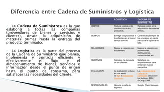 Diferencia entre Cadena de Suministros y Logística
� La Cadena de Suministros es la que
eslabona a todas las compañías
(proveedores de bienes y servicios y
clientes), desde la adquisición de
materias primas hasta la entrega del
producto terminado.
� La Logística es la parte del proceso
de la Cadena de Suministros que planea,
implementa y controla eficiente y
efectivamente el flujo y el
almacenamiento de bienes, servicios e
información desde el punto de origen
hasta el punto de consumo, para
satisfacer las necesidades del cliente.
LOGISTICA CADENA DE
SUMINISTRO
COSTOS Reduce costos en la
distribución de los
productos.
Reduce costos en la
adquisición de materias
primas.
TIEMPOS Entrega los productos a
los clientes en el menor
tiempo posible
Controla los tiempos de
los procesos en planta
para que la logística no
falle.
RELACIONES Mejora la relación con
los clientes.
Mejora la relación con
proveedores,
distribuidores,
comerciantes, etc.
OBJETIVOS Satisface la demanda
de los clientes
Satisface los
requerimientos para
entrar en nuevos
mercados
EVALUACION La evaluación se basa
en una serie
de KPI e indicadores
logísticos.
La evaluación de la
cadena de
suministro se basa en
los factores SRM,
ISCM y CRM
RESPONSABLES Gerente o Jefe de
logística.
Supply Chain Manager.
 