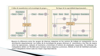 Muestra la diferencia entre los grupos de diversas máquinas en los centros de trabajo en comparación con la
distribución departamental. Las celdas de la tecnología de grupos eliminan el movimiento y las filas de espera
entre las operaciones, reducen el inventario y minimizan el número de empleados requeridos. Sin embargo, los
trabajadores deben ser flexibles para manejar varias máquinas y procesos. Debido al nivel de habilidad avanzado,
estos trabajadores tienen cada vez mayor seguridad laboral.
 