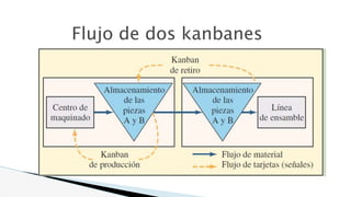 Flujo de dos kanbanes
 