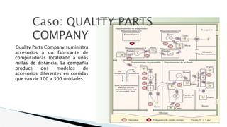 Caso: QUALITY PARTS
COMPANY
Quality Parts Company suministra
accesorios a un fabricante de
computadoras localizado a unas
millas de distancia. La compañía
produce dos modelos de
accesorios diferentes en corridas
que van de 100 a 300 unidades.
 