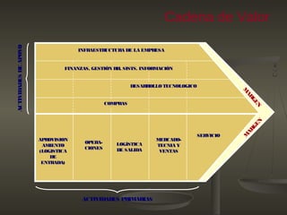 Cadena de Valor
INFRAESTRUCTURA DE LA EMPRESA
DESARROLLO TECNOLOGICO
COMPRAS
APROVISION
AMIENTO
(LOGISTICA
DE
ENTRADA)
OPERA-
CIONES
LOGÍSTICA
DE SALIDA
MERCADO-
TECNIA Y
VENTAS
SERVICIO
FINANZAS, GESTIÓN RH, SISTS. INFORMACIÓN
ACTIVIDADES PRIMARIAS
ACTIVIDADESDEAPOYO
M
ARGEN
M
ARGEN
 