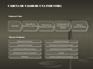 Mejoramiento de Procesos
Mejoramiento de Procesos
Administración Ambiental
Administración Ambiental
Administración de Relaciones Externas
Administración de Relaciones Externas
Administración Financiera
Administración Financiera
Administración de Servicios Corporativos
Administración de Servicios Corporativos
Administración de los Recursos Humanos
Administración de los Recursos Humanos
Administración de los servicios legales
Administración de los servicios legales
Mercadeo
Mercadeo
Desarrollo de
Productos y Servicios
Desarrollo de
Productos y Servicios Producción de
Productos y Servicios
Producción de
Productos y Servicios
Administración de
la distribución y la
logística
Administración de
la distribución y la
logística
CADENA DE VALORDE UNA INDUSTRIA
Procesos deSoporte:
CadenadeValor:
Ventas y
Servicio al cliente
Ventas y
Servicio al cliente
Planificación
Planificación
Compras
Compras
Desarrollo y Mantenimiento de Sistemas
Desarrollo y Mantenimiento de Sistemas
 