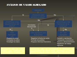 Actividades que no contribuyen a satisfacer los
requerimientos del cliente. Estas actividades se podrían
eliminar sin afectar la funcionalidad del producto/servicio
Actividades que no contribuyen a satisfacer los
requerimientos del cliente. Estas actividades se podrían
eliminar sin afectar la funcionalidad del producto/servicio
Actividades que se deben
realizar para satisfacer los
requerimientos del cliente
Actividades que se deben
realizar para satisfacer los
requerimientos del cliente
Actividad
¿Necesaria para
generar el output?
¿Contribuye a las
funciones de la
empresa?
Sin valor
agregado
¿Contribuye a los
requerimientos del
cliente?
Valor
Agregado
real
Valor agregado para
la empresa
Si No
No
Si
Si
No
•Registrar la orden
•Completar la póliza
•Investigar los datos
•Registrar la fecha de recibo
•Formato de pedidos
•Preparar informes financieros
•Revisión y aprobación
•Transporte y movimiento
•Archivo y almacenamiento
•Repetición de trabajo
•Demoras
Actividades
discrecionale
s
ANÁLISIS DE VALORAGREGADO
 