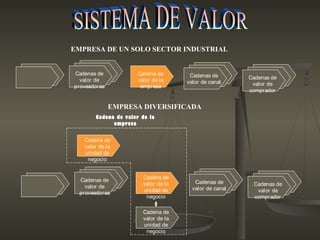 Cadenas de
valor de
proveedores
Cadenas de
valor de canal
Cadenas de
valor de
comprador
Cadena de
valor de la
empresa
EMPRESA DE UN SOLO SECTOR INDUSTRIAL
Cadenas de
valor de
proveedores
Cadenas de
valor de canal
Cadenas de
valor de
comprador
Cadena de
valor de la
unidad de
negocio
EMPRESA DIVERSIFICADA
Cadena de
valor de la
unidad de
negocio
Cadena de
valor de la
unidad de
negocio
Cadena de valor de la
empresa
 
