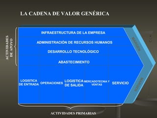 INFRAESTRUCTURA DE LA EMPRESA
ADMINISTRACIÓN DE RECURSOS HUMANOS
DESARROLLO TECNOLÓGICO
ABASTECIMIENTO
LOGISTICA
DE ENTRADA OPERACIONES
LOGISTICA
DE SALIDA
MERCADOTECNIA Y
VENTAS SERVICIO
ACTIVIDADES
DEAPOYO
ACTIVIDADES PRIMARIAS
LA CADENA DE VALOR GENÉRICA
MARGEN
MARGEN
 