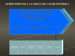 INFRAESTRUCTURA DE LA EMPRESA
ADMINISTRACIÓN DE RECURSOS HUMANOS
DESARROLLO TECNOLÓGICO
ABASTECIMIENTO
LOGISTICA
DE ENTRADA
OPERACIONES
LOGISTICA
DE SALIDA
MERCADOTECNIA Y
VENTAS SERVICIO
SUBDIVISIÓN DE LA CADENA DE VALOR GENÉRICA
M
ARGENM
ARGEN
Administración
de mercadotecnia
Publicidad
Administración
de la fuerza de
ventas
Operaciones de
la fuerza de
ventas
Literatura
técnica
Promoción
 