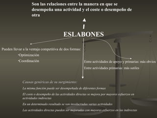 ESLABONES
Son las relaciones entre la manera en que se
desempeña una actividad y el coste o desempeño de
otra
Pueden llevar a la ventaja competitiva de dos formas:
•Optimización
•Coordinación Entre actividades de apoyo y primarias: más obvios
Entre actividades primarias: más sutiles
Causas genéricas de su surgimiento:Causas genéricas de su surgimiento:
La misma función puede ser desempeñada de diferentes formas
El coste o desempeño de las actividades directas se mejora por mayores esfuerzos en
actividades indirectas
En un determinado resultado se ven involucradas varias actividades
Las actividades directas pueden ser mejoradas con mayores esfuerzos en las indirectas
 